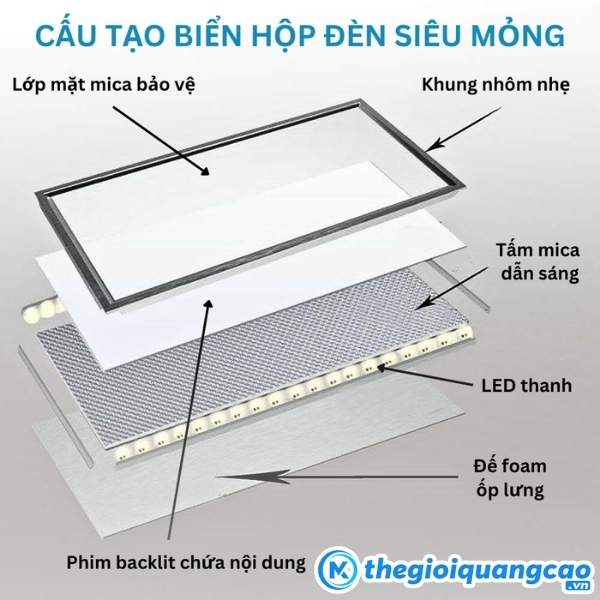 Cấu tạo của hộp đ&egrave; led si&ecirc;u mỏng