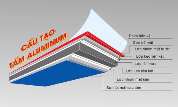 Cấu tạo tấm Aluminium