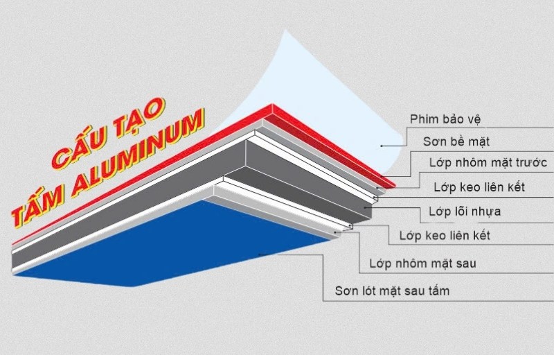 Cấu tạo của tấm alu
