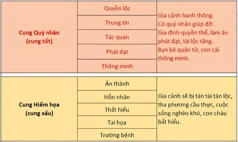 Các cung tốt và cung xấu khách hàng cần quân tâm khi làm bảng hiệu